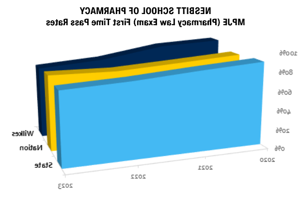 内斯比特药学院MPJE通过率：100% (2020)| 94.3% (2021) | 92% (2022) | 76.5% (2023)