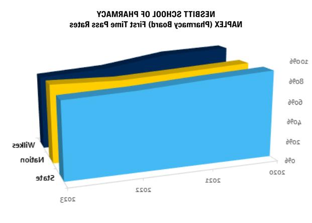 内斯比特药学院NAPLEX（药学委员会）首次通过率：94.5% (2020) | 91.2% (2021) | 81.7% (2022) | 75.4% (2023)