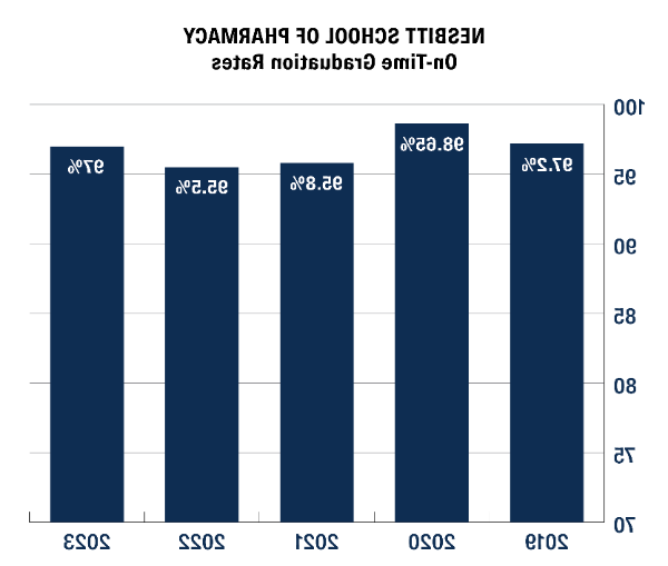 内斯比特药学院毕业率：97.2% (2019) | 98.6% (2020) | 95.8% (2021) | 95.5% (2022) | 97% (2023)