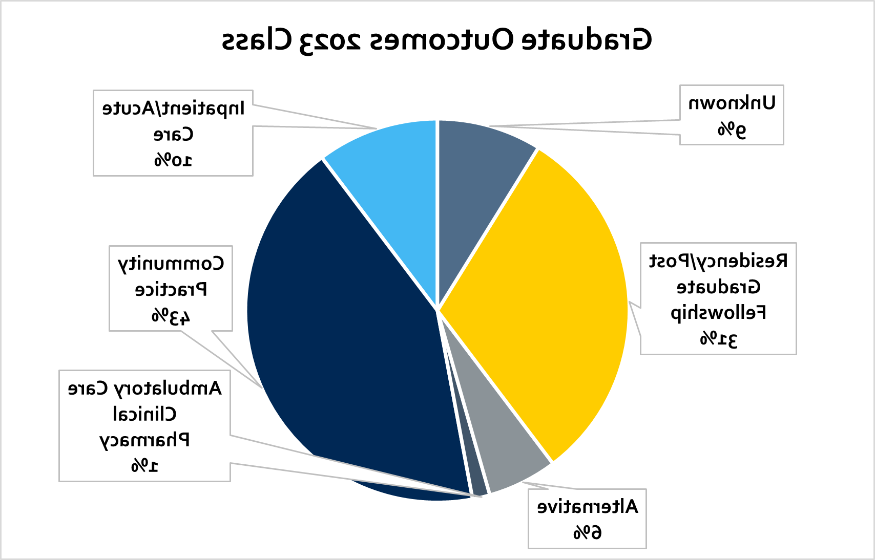 2023届毕业生毕业后就业：社区实践43% |住院医师/研究生奖学金31% |住院/急症护理10% |未知9% |另类6% |门诊护理临床药学1%